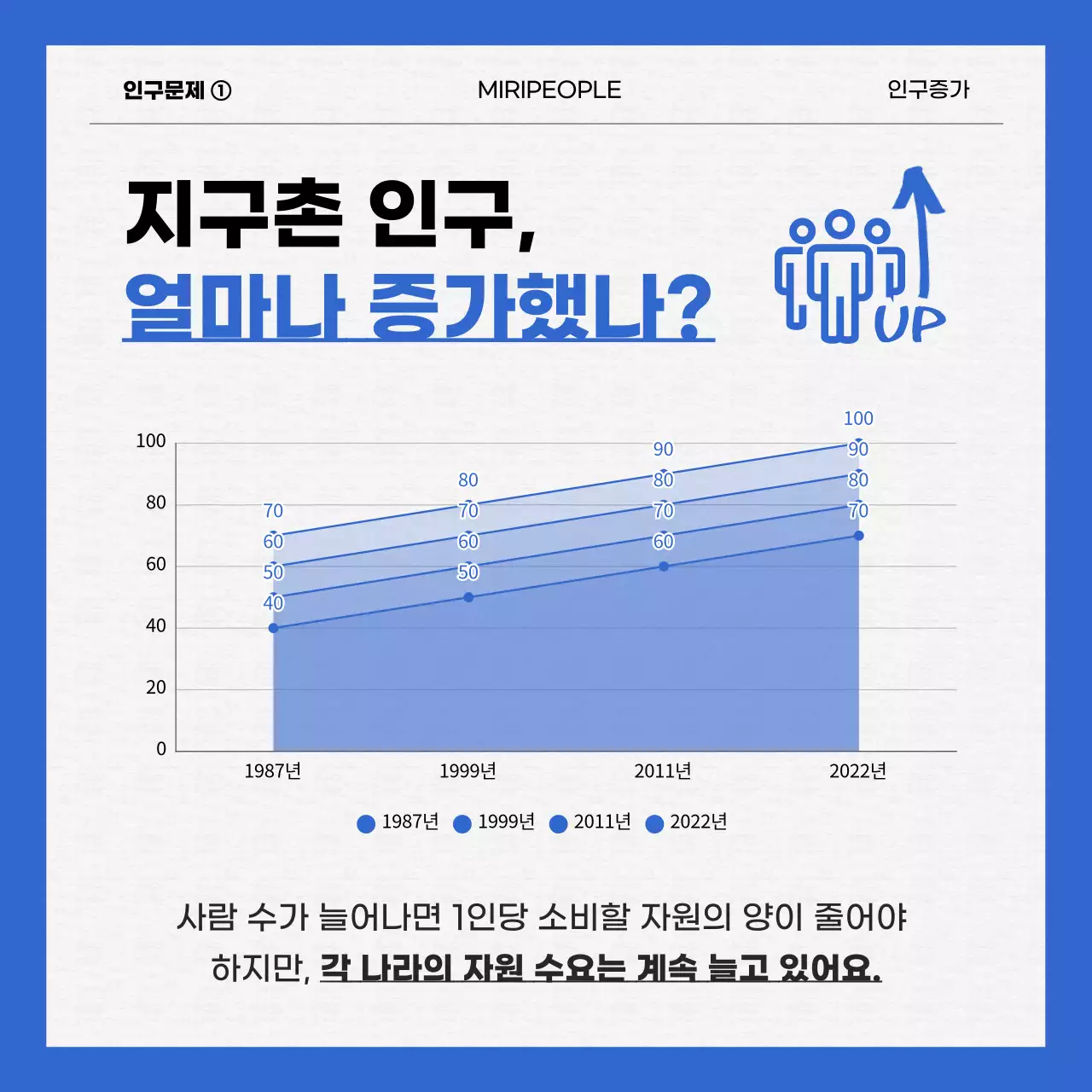 파란색과 흰색의 세계인구문제 카드뉴스