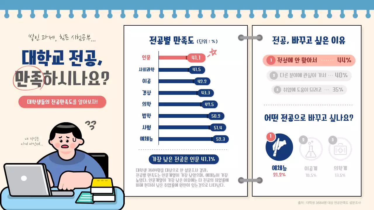미색과 남색의 일러스트 컨셉 대학생 전공만족도 설문조사