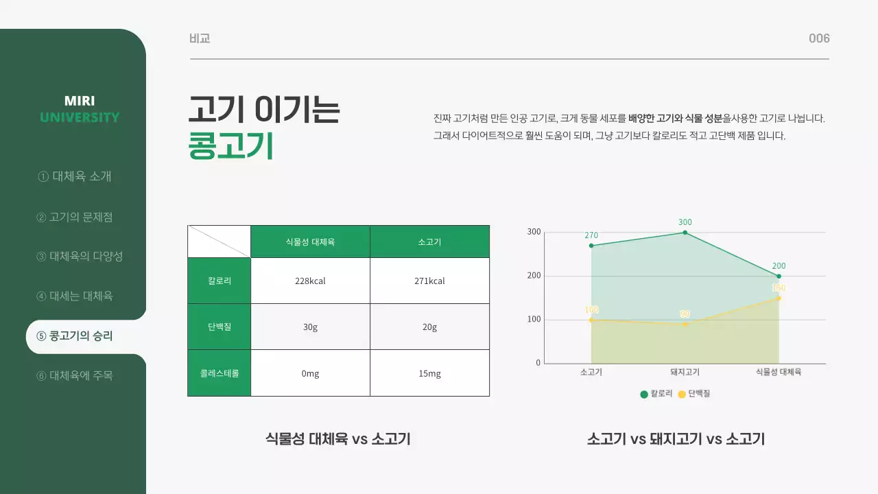 초록색과 흰색의 심플한 푸드테크 산업 소개서