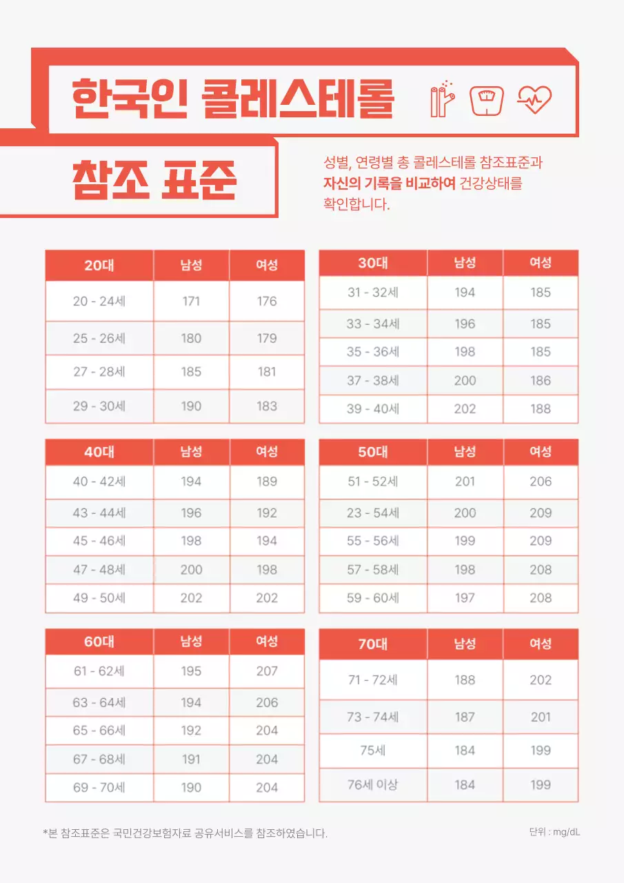 빨간색 나이별 건강 수치 자료