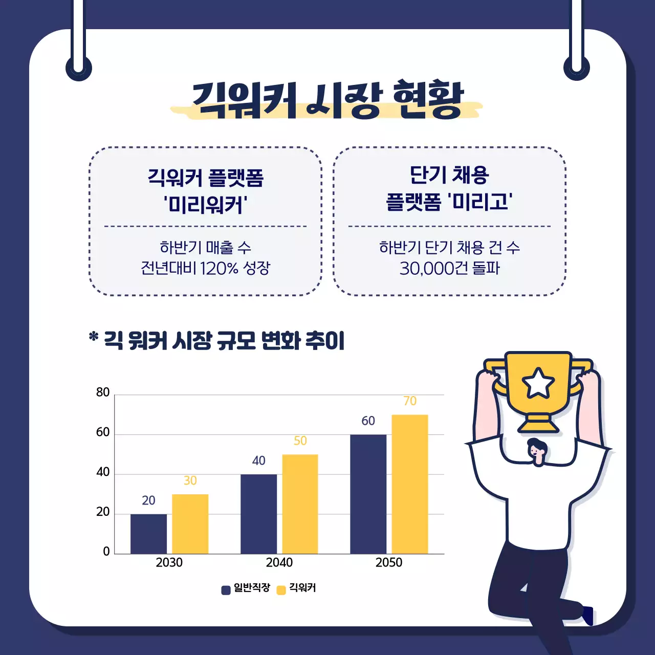 남색, 노락색상의 긱워커 카드뉴스