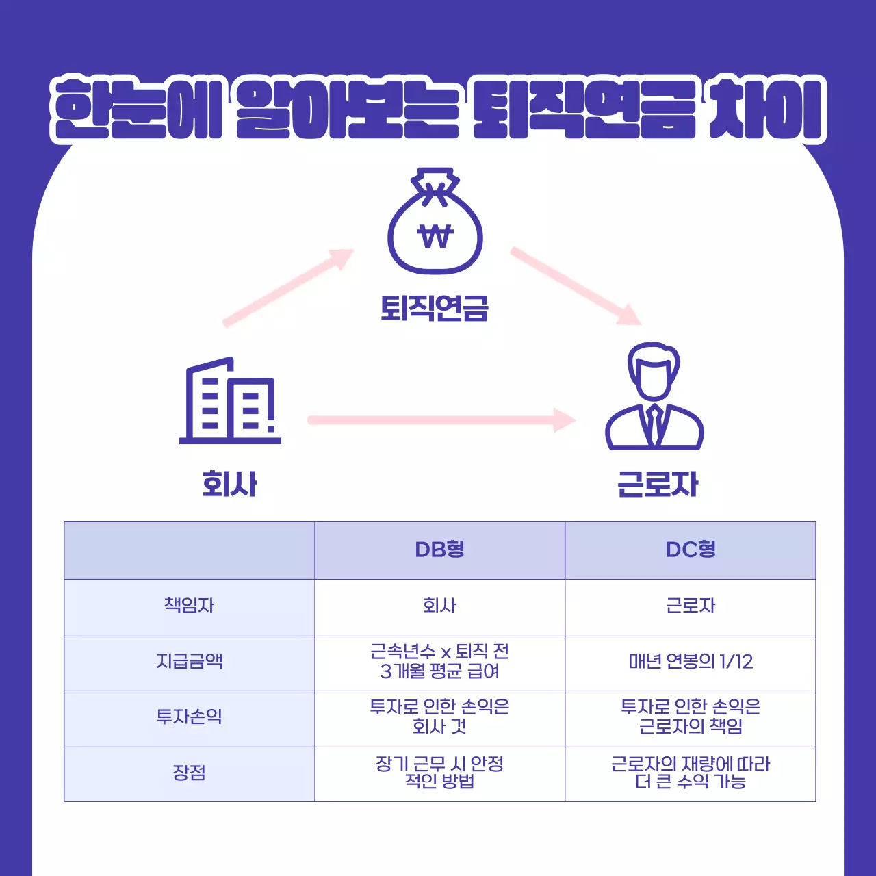 파랑의 미니멀한 퇴직연금 정보