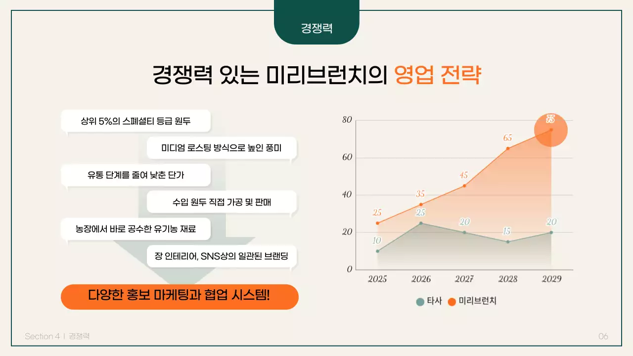 그린 비즈니스 테마의 백화점 입점 제안서
