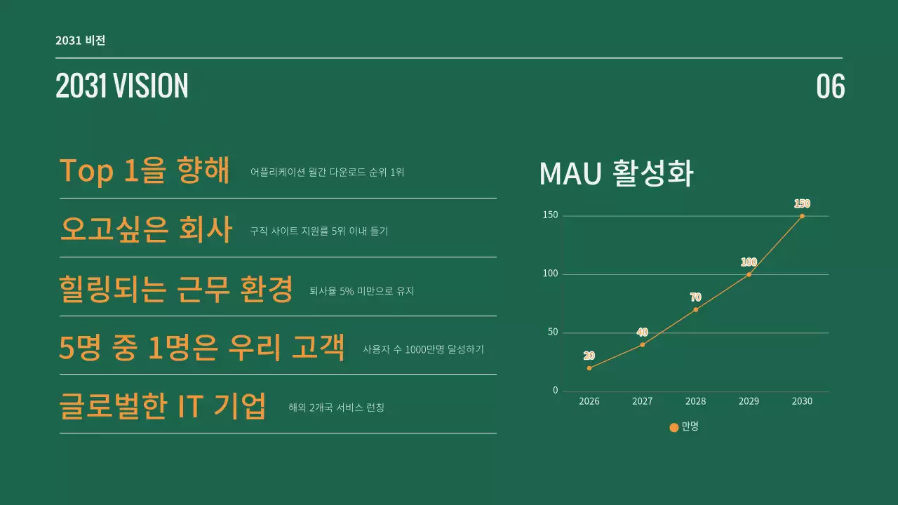 초록색과 주황색의 심플한 사업 성과 보고서