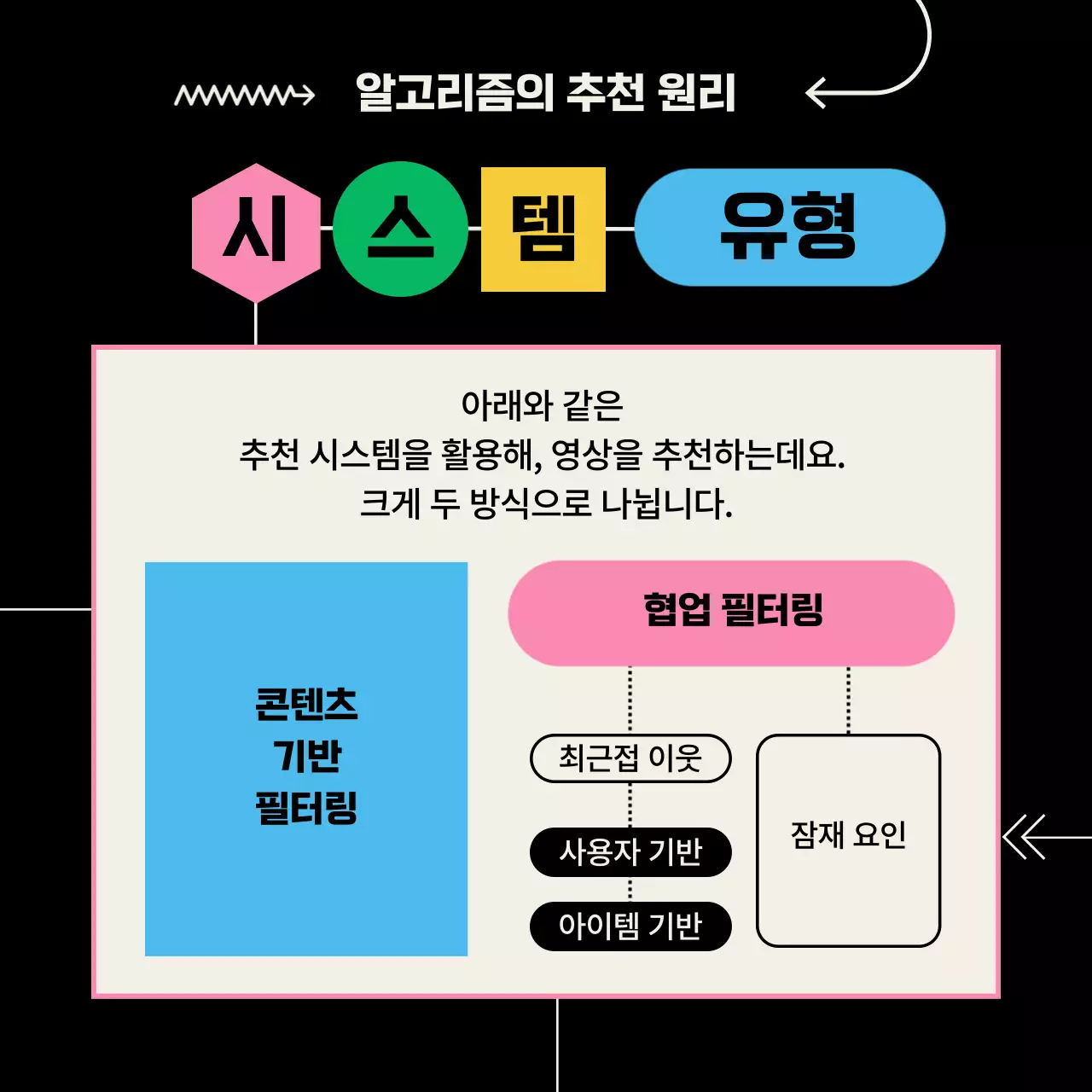 검정과 파스텔 색상의 도형 컨셉의 알고리즘 정보제공 (카드뉴스)