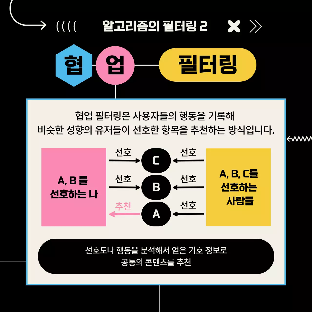 검정과 파스텔 색상의 도형 컨셉의 알고리즘 정보제공 (카드뉴스)