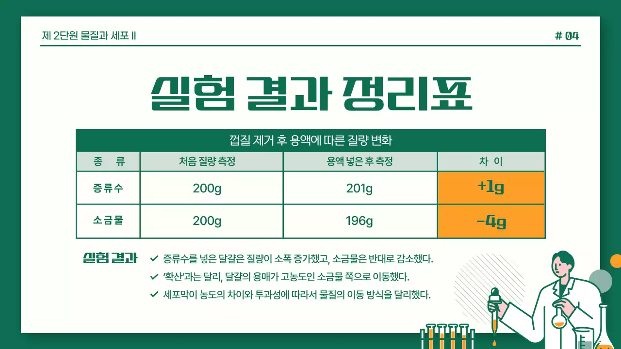 초록색과 주황색의 깔끔한 과학 실험 보고서