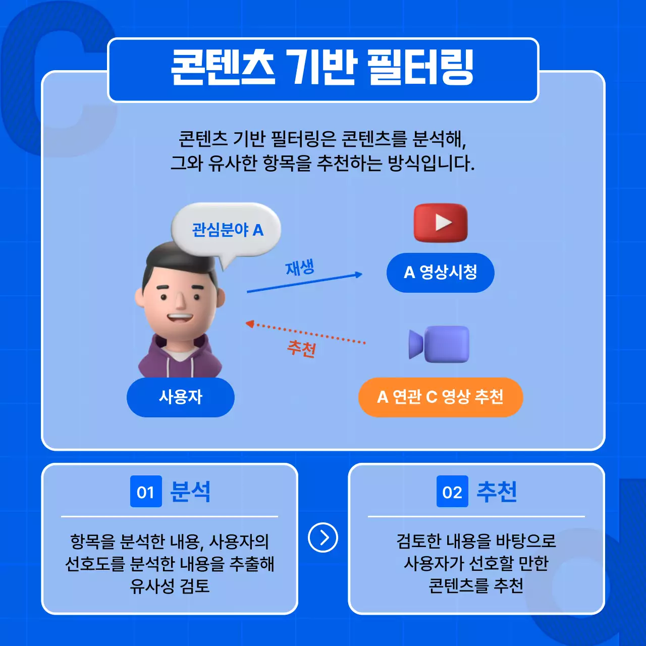 심플한 블루컬러의 추천 알고리즘 카드뉴스