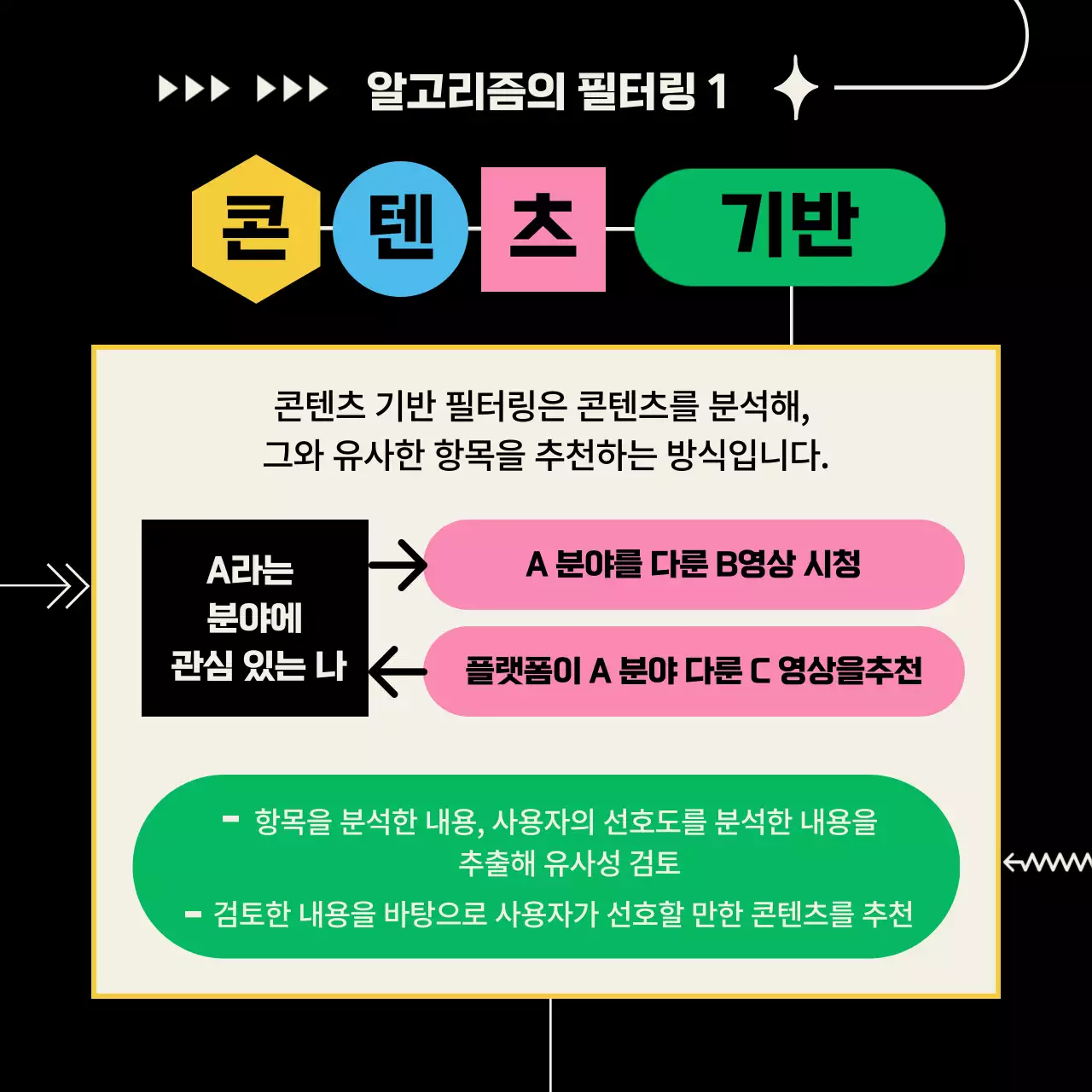 검정과 파스텔 색상의 도형 컨셉의 알고리즘 정보제공 (카드뉴스)