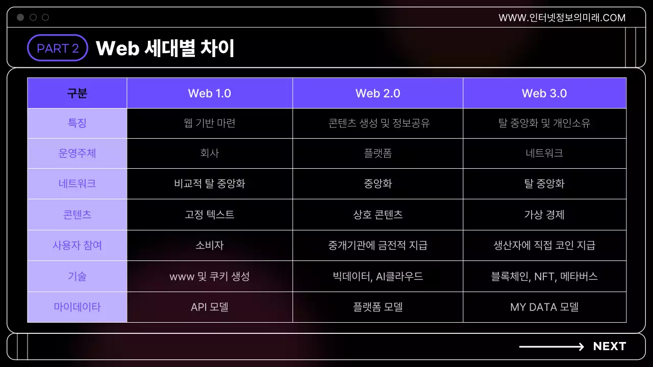 검정색 배경의 IT생태계와 웹 3.0