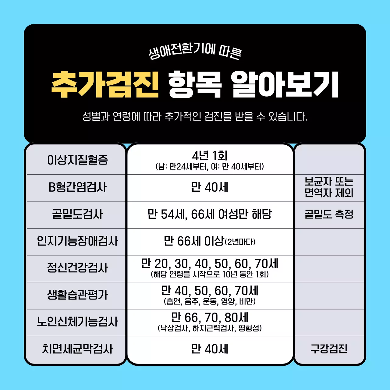 하늘색과 검정색의 3D 아이콘의 심플한 건강검진 대상자 확인