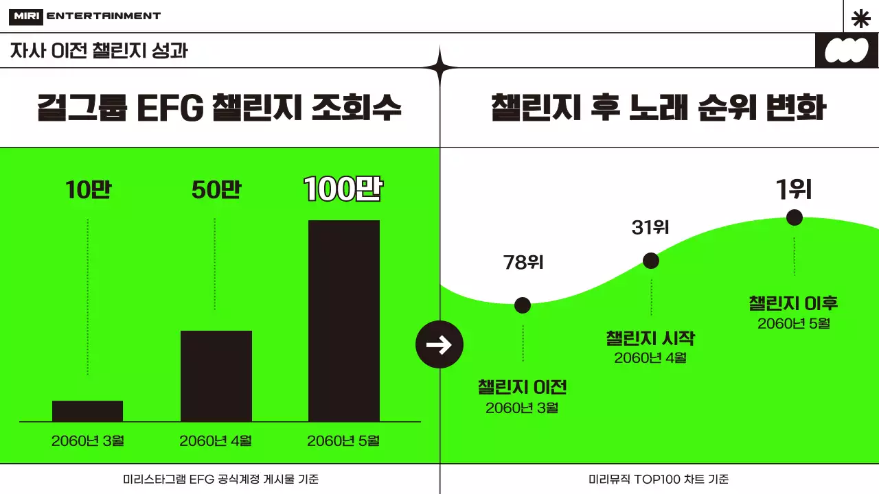 형광 연두색의 심플한 숏폼 챌린지 프로모션 기획서
