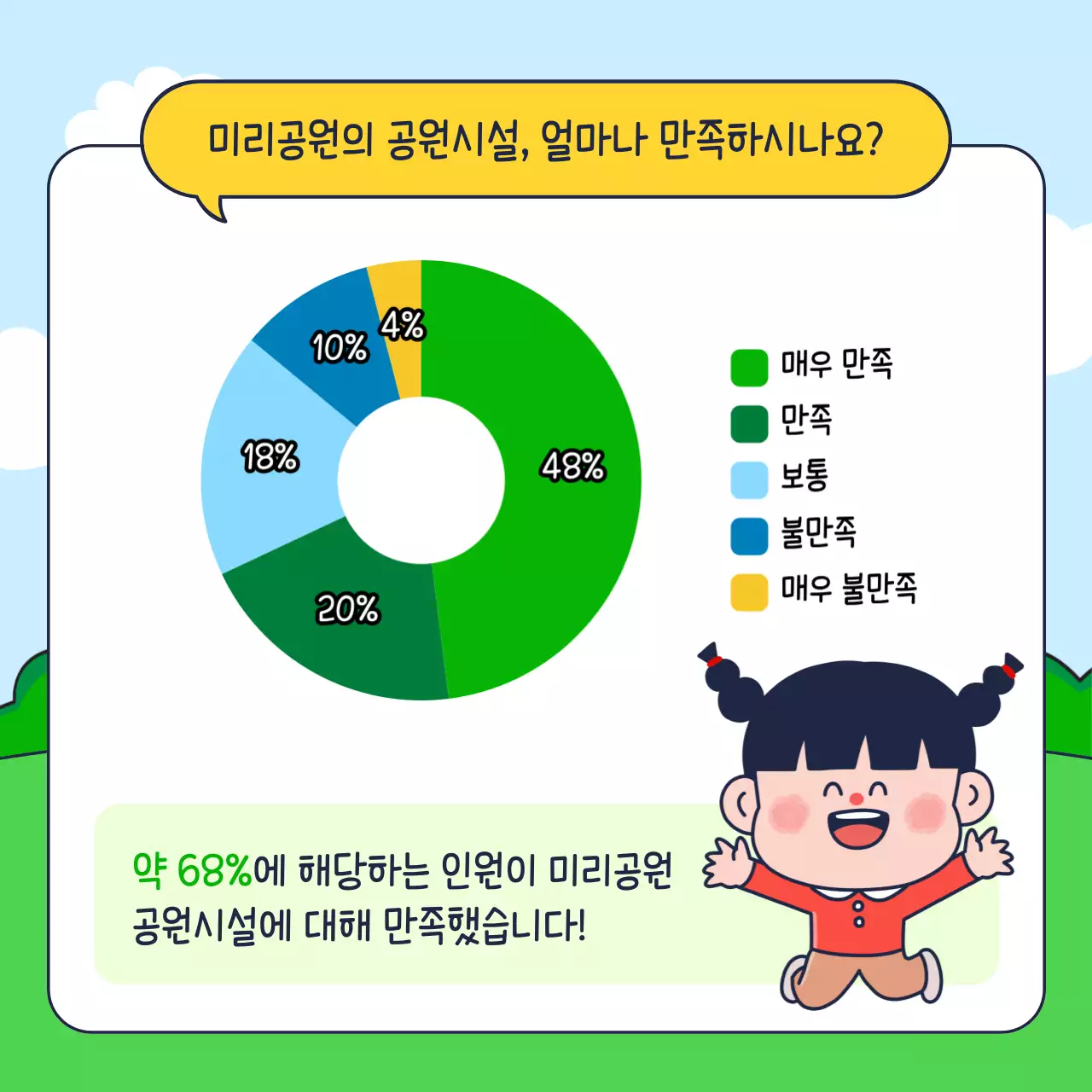 초록 노랑색상의 귀여운 공원 시설 만족도 설문조사 결과