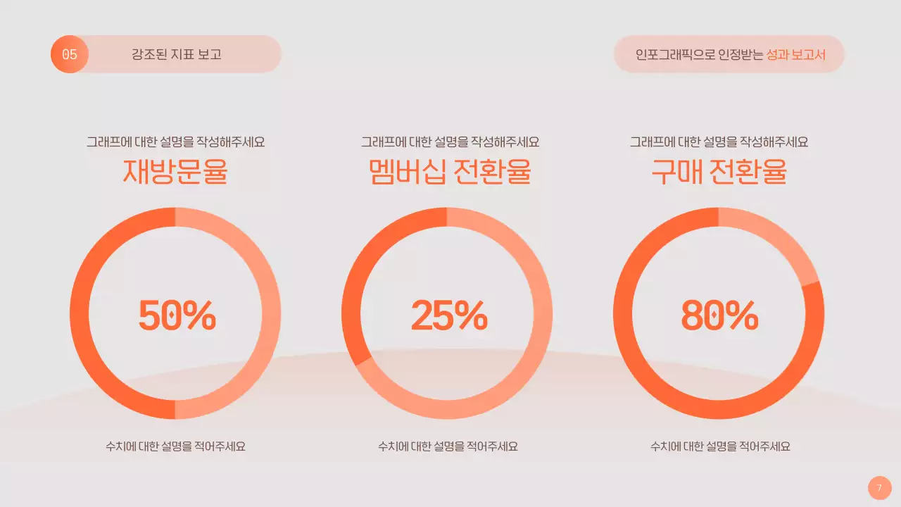 주황 코랄 색상 테마의 인포그래픽 성과 보고서