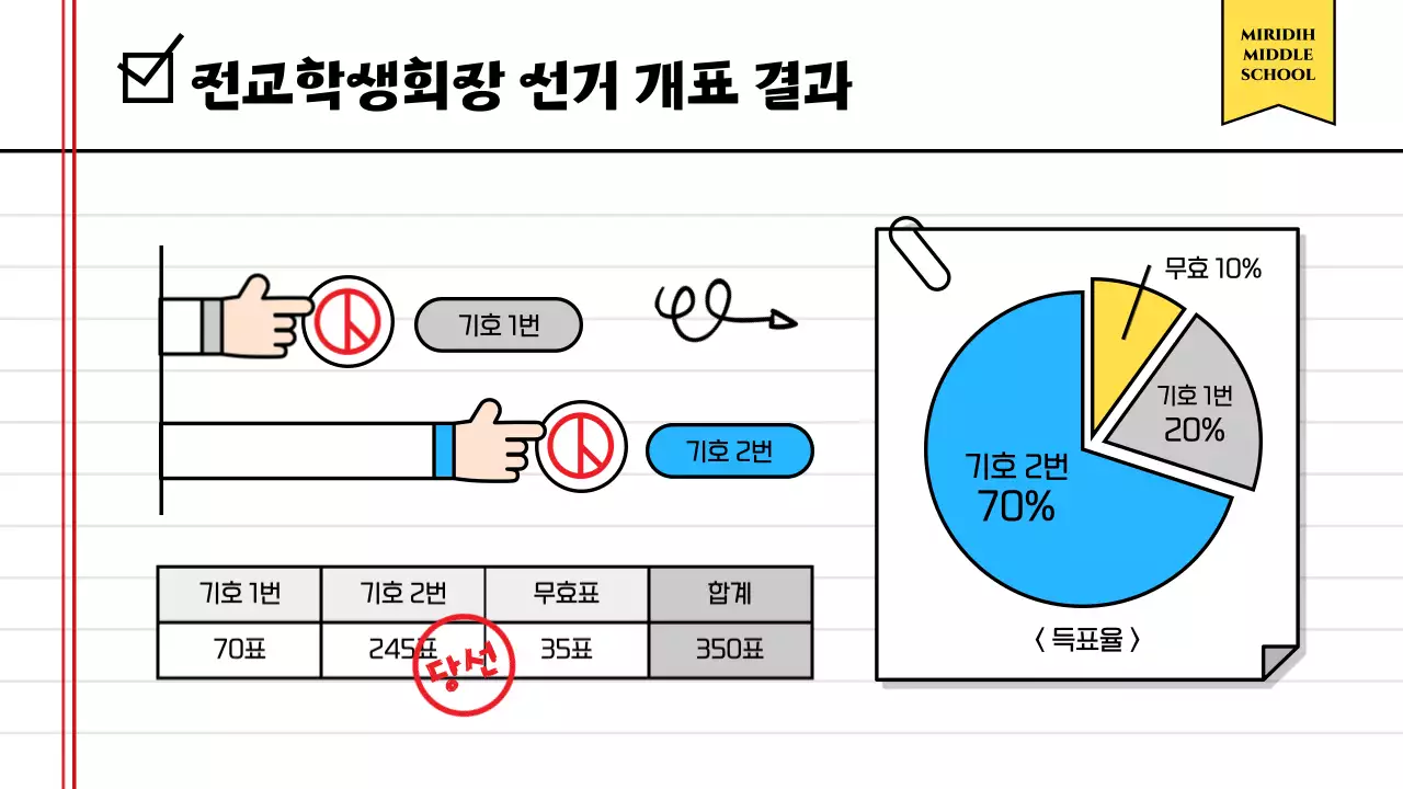 노란색 귀여운 연습장 컨셉의 학생회장선거 결과 발표