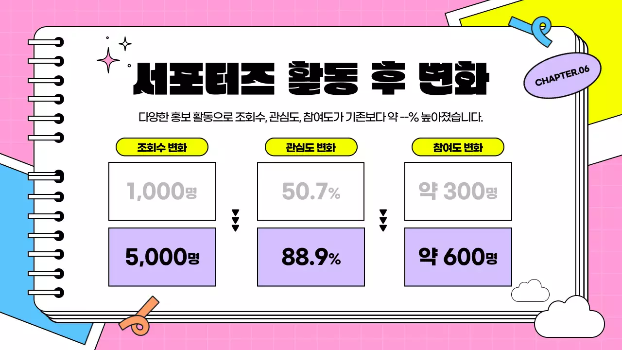 핑크색과 하늘색의 키치한 노트 모양의 서포터즈 후기 발표자료