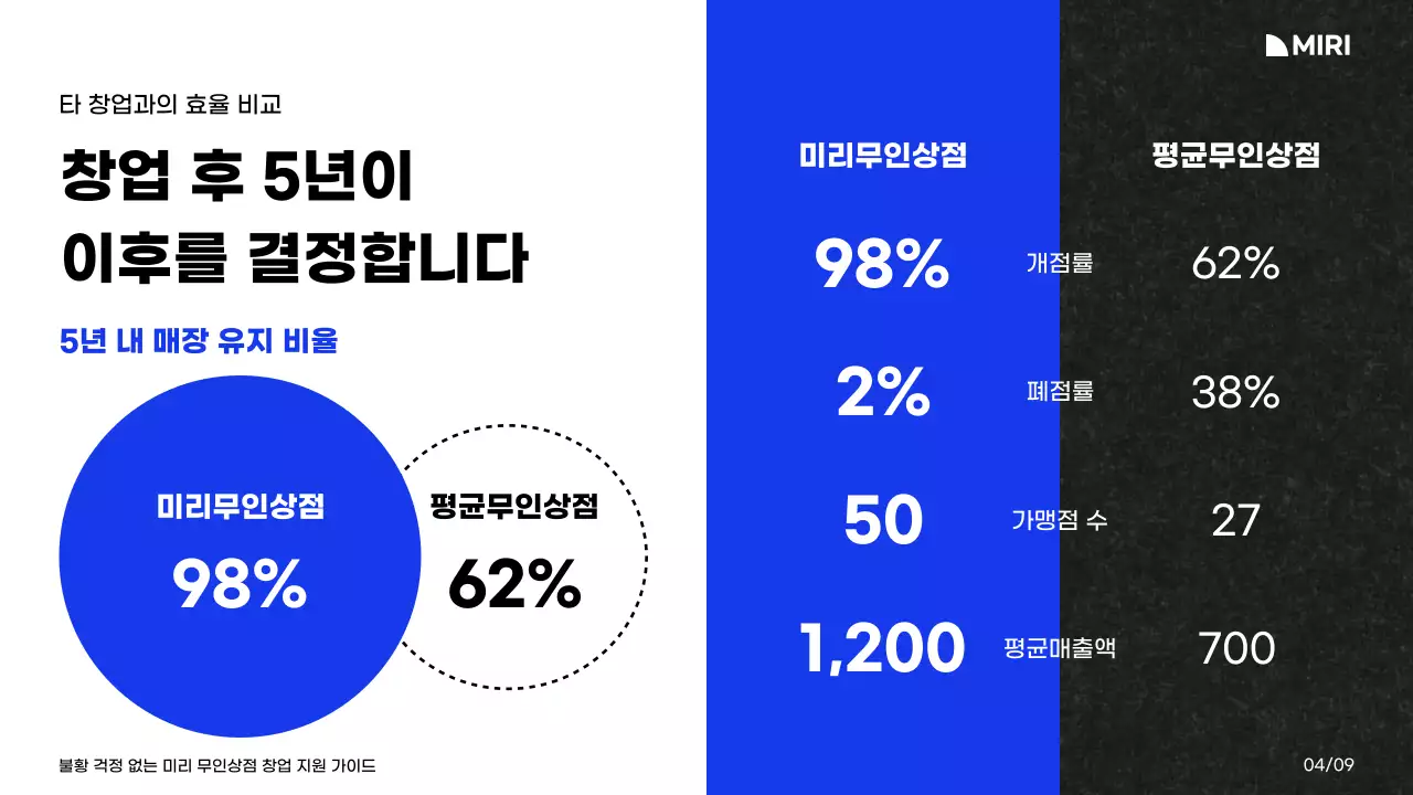 화이트와 블루 블랙의 컬러와 그리드레이아웃의 미리무인상점 창업지원 가이드