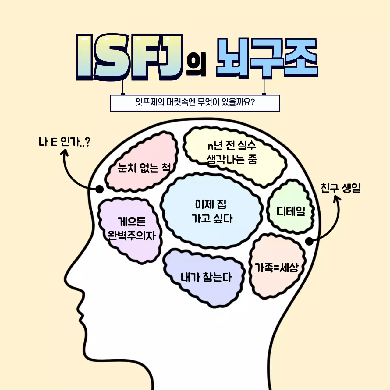 노란색 배경의 재미있는 mbti 성격유형별 뇌 구조 그림 게시물