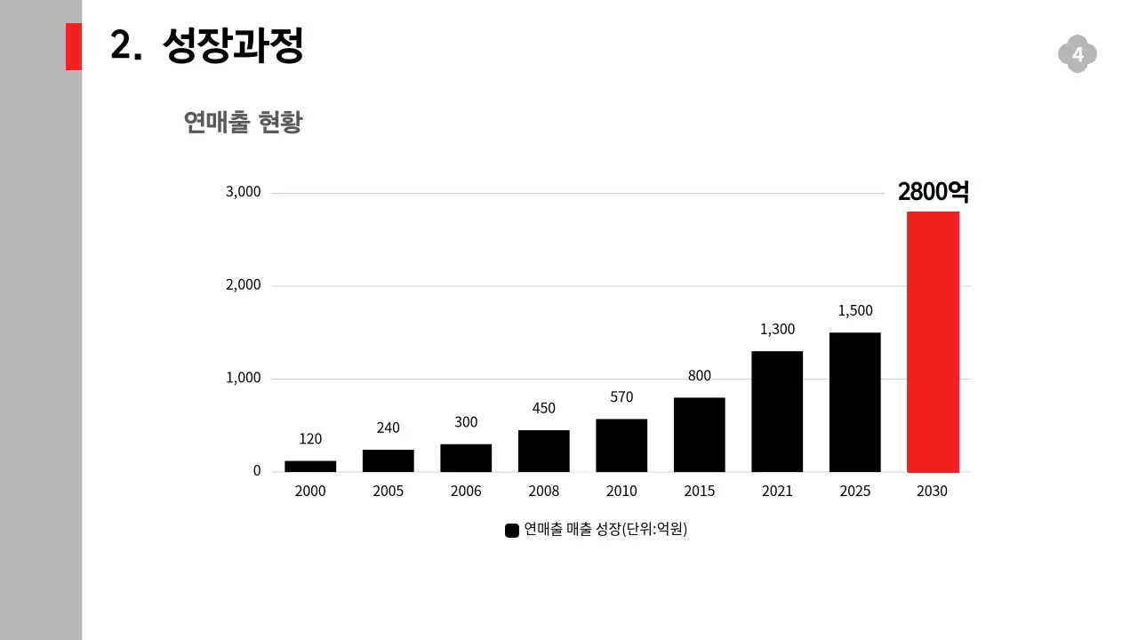 흑백의 단순한 구성의 서비스 실적과 전략, 예측 보고서
