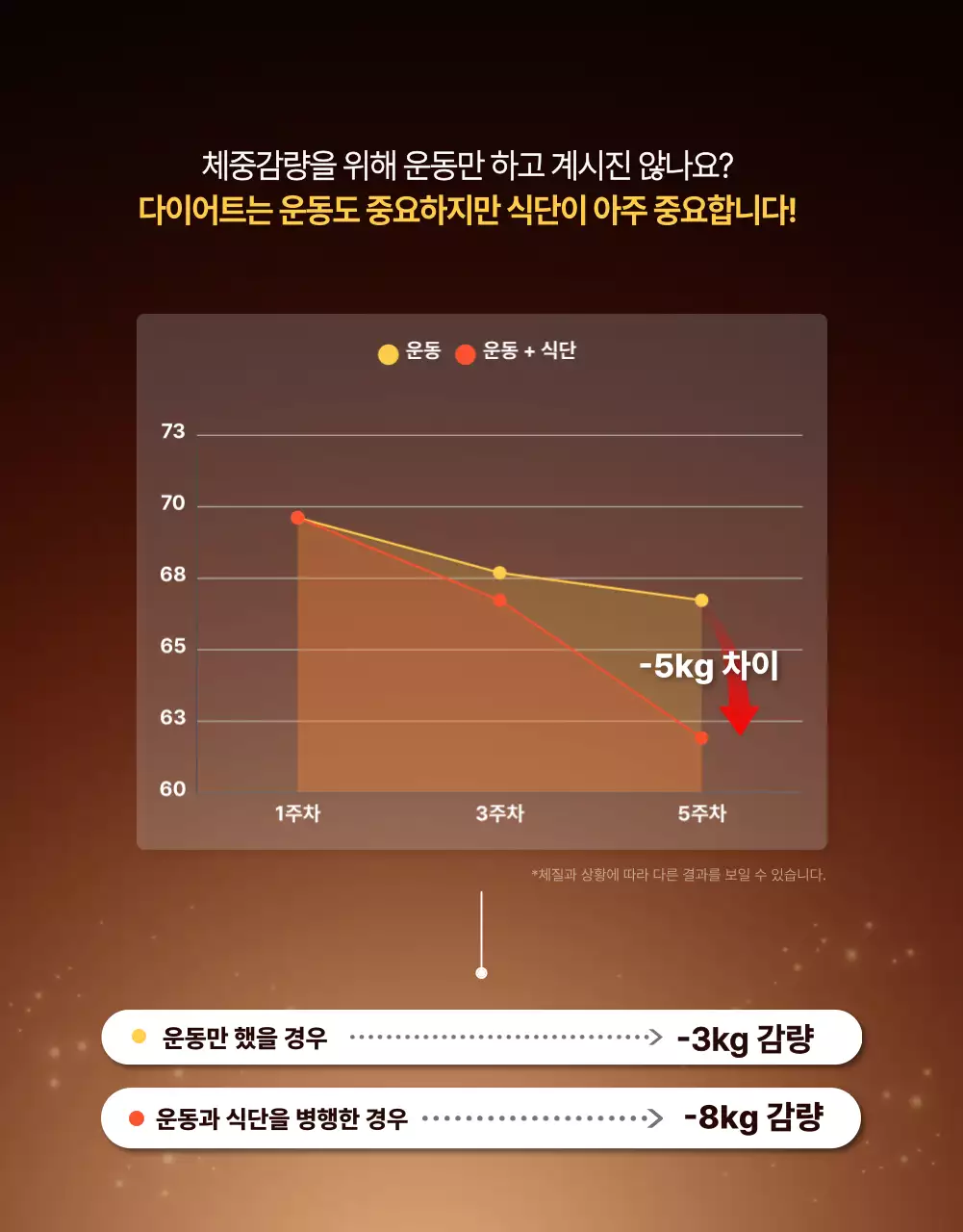 갈색 심플 닭가슴살 건강식품 광고