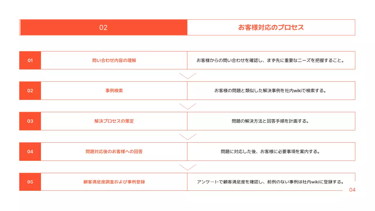オレンジ シンプル マニュアル プレゼンテーション