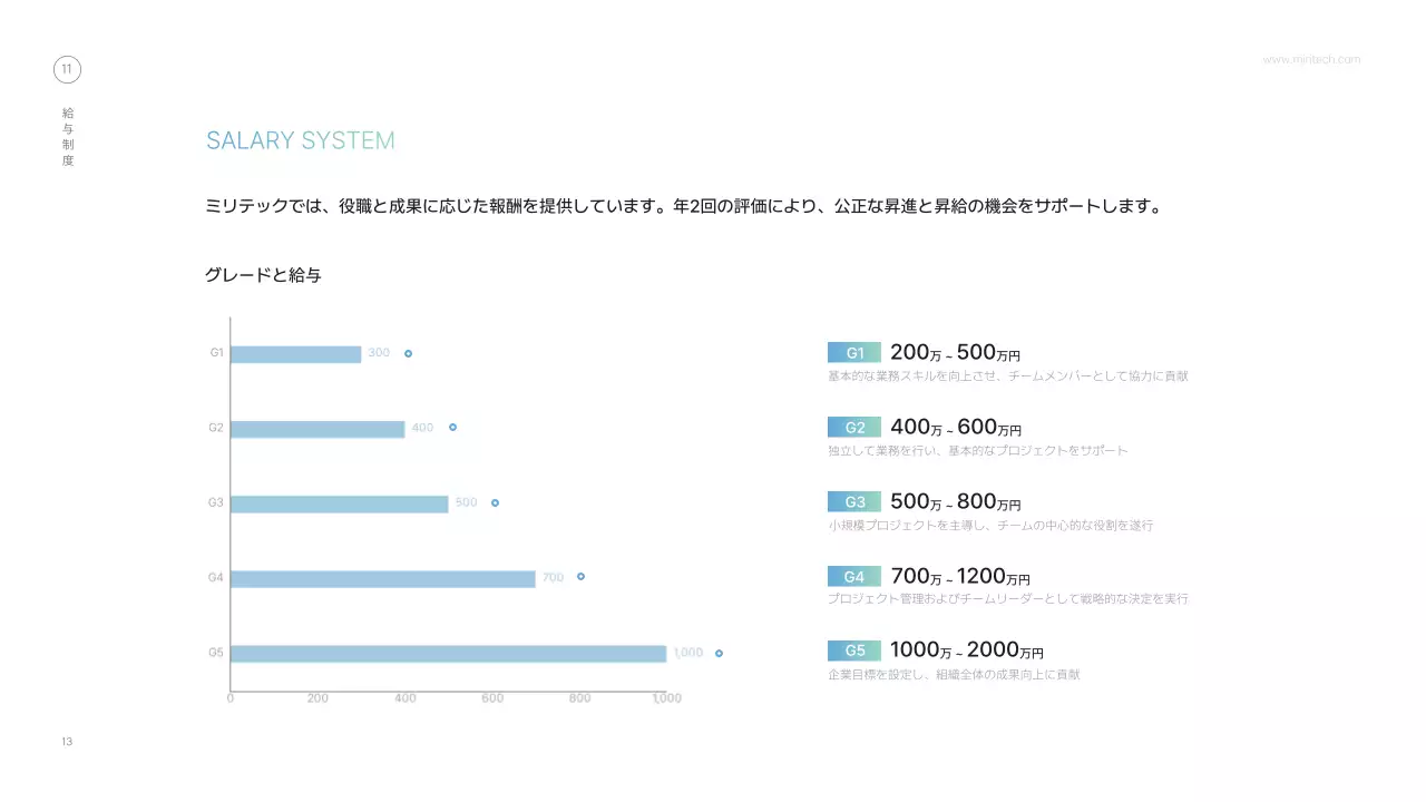 白 シンプル 企業説明会 プラン プレゼンテーション