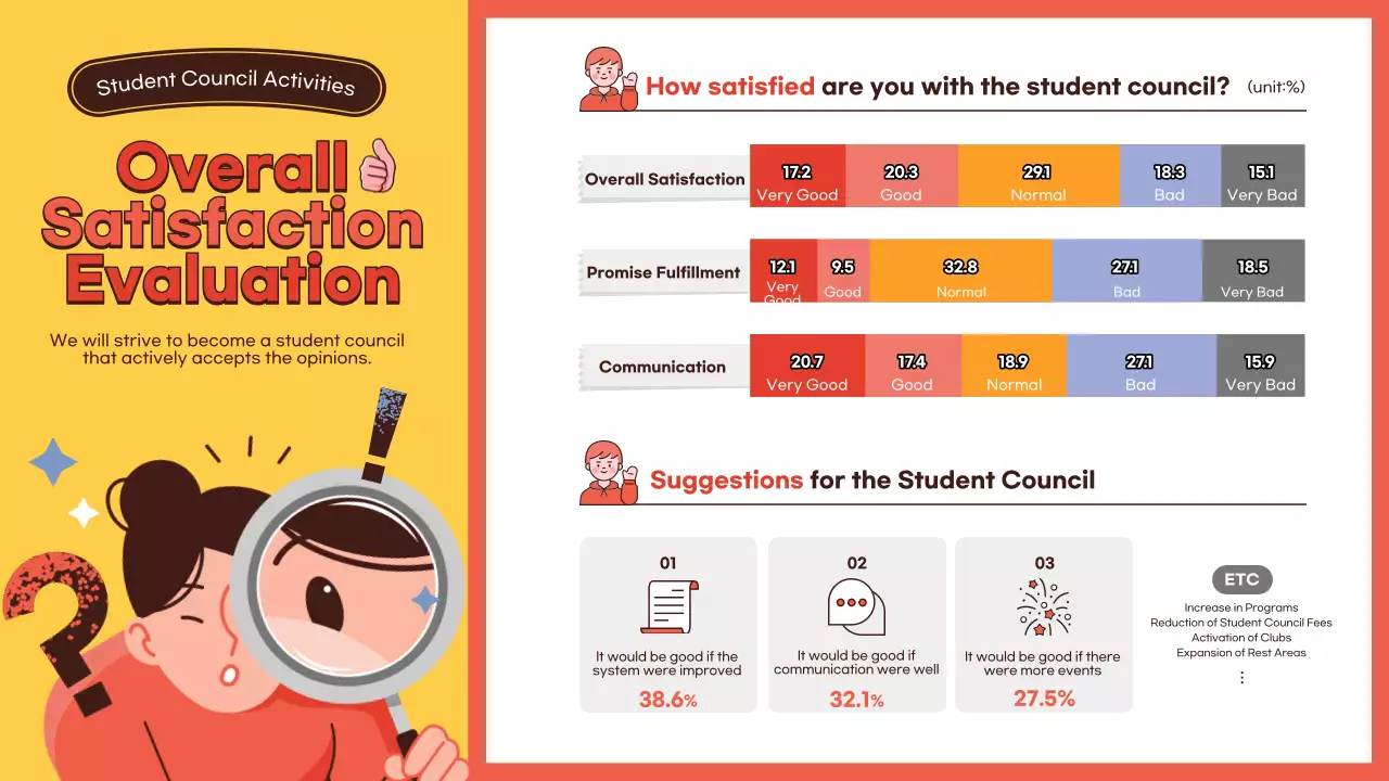 Yellow Modern Student Evaluation Report Infographic