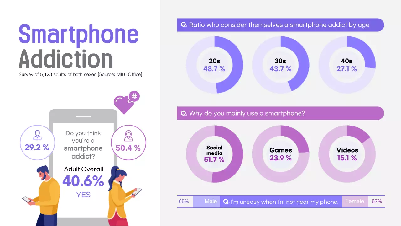 2039 State of Smartphone Addiction Infographic Donut Share Survey