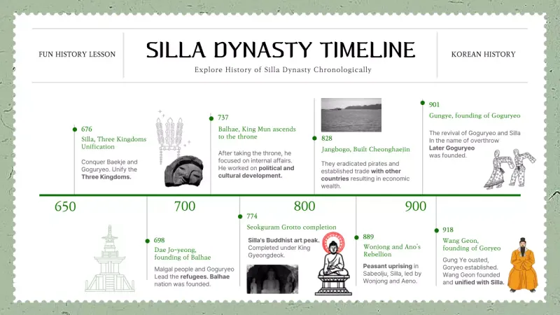 Green Traditional History Guide Infographic