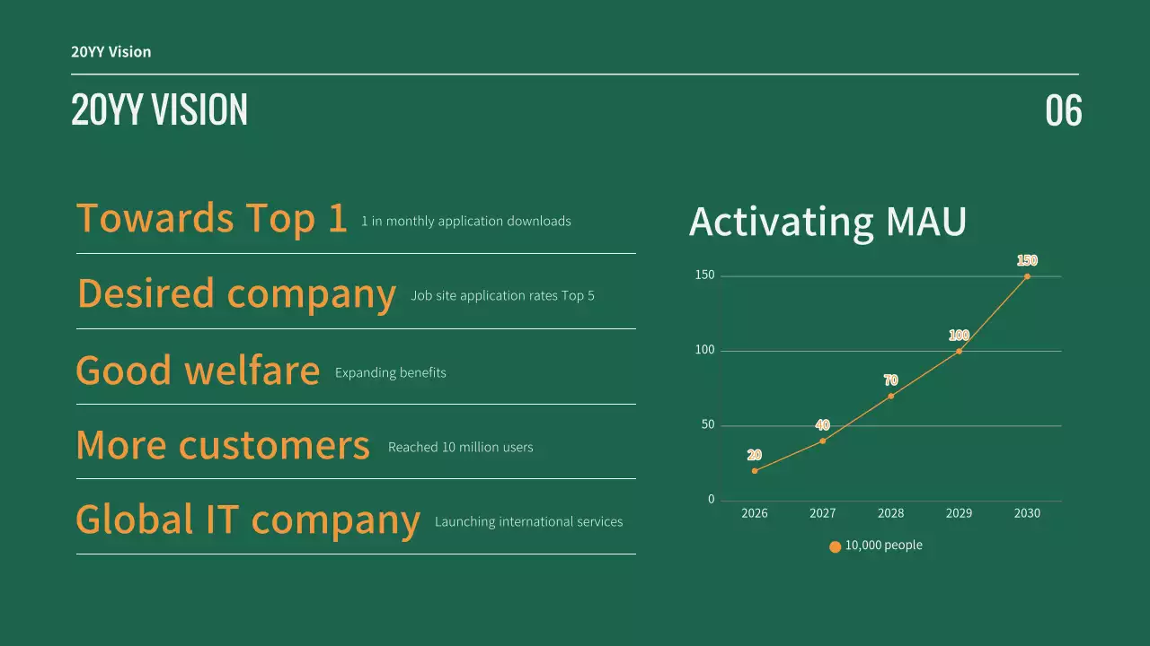 Business performance reports in green and orange