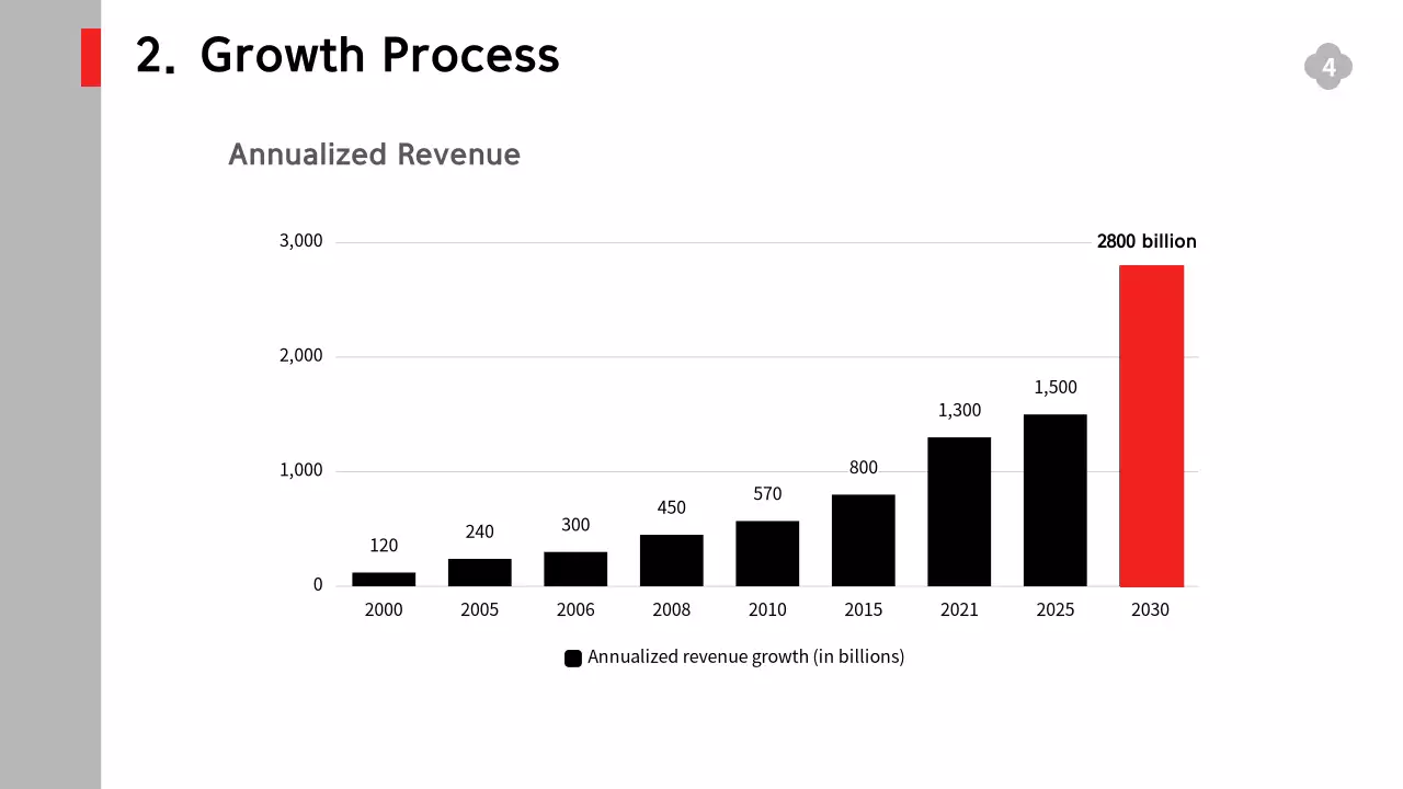 흑백의 단순한 구성의 서비스 실적과 전략, 예측 보고서