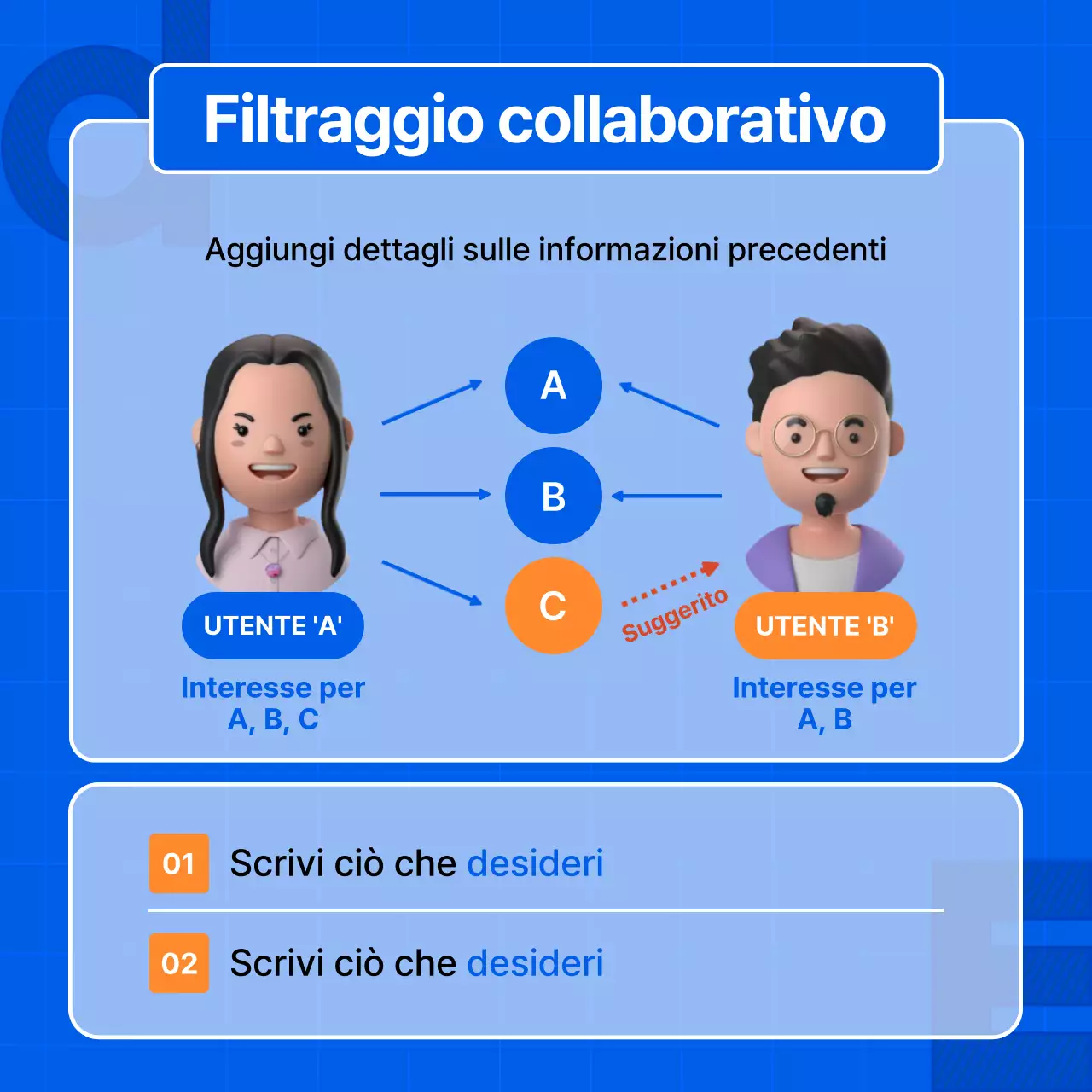 Una guida all'algoritmo di raccomandazione in semplice blu