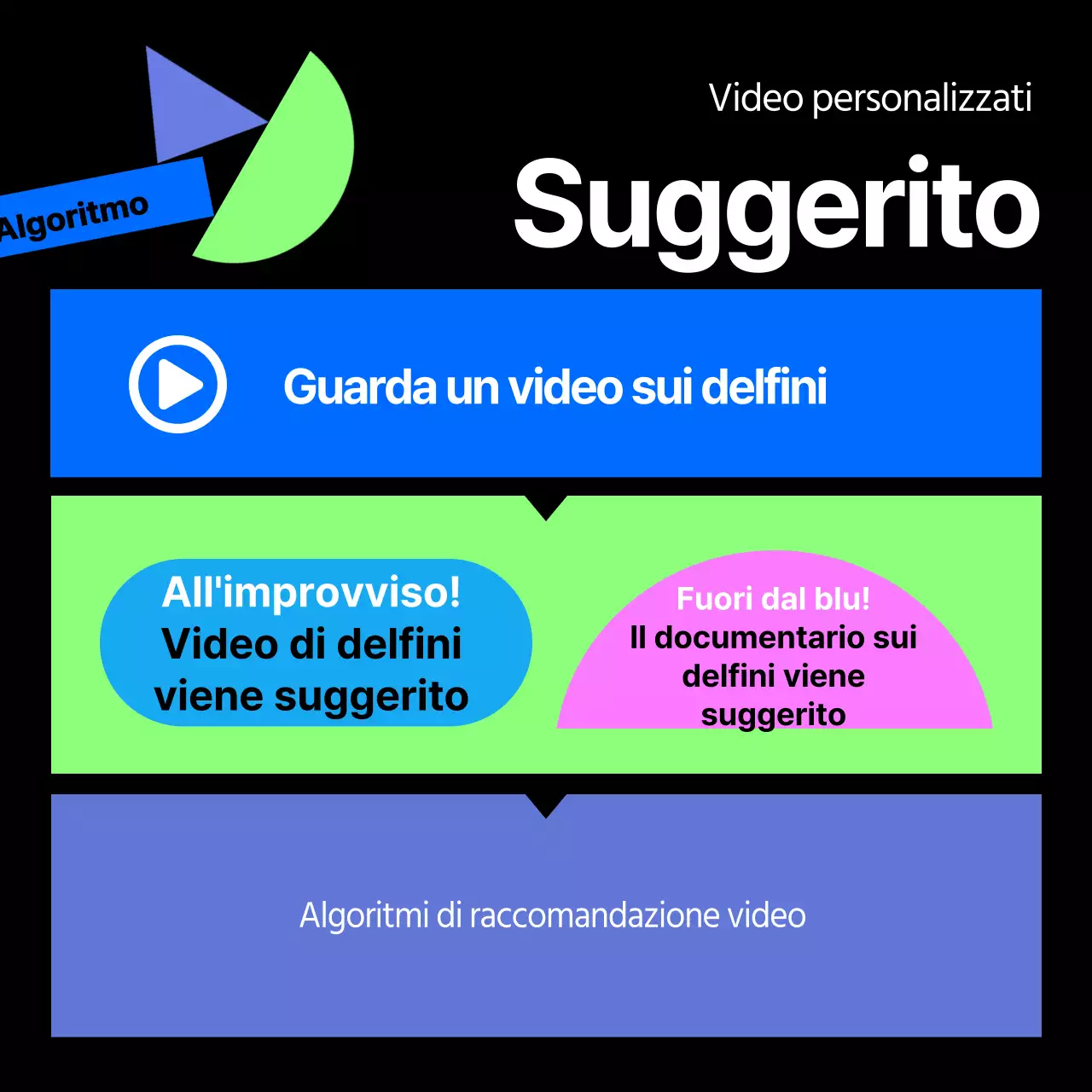 Sull'algoritmo di raccomandazione per le forme geometriche nere e colorate