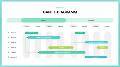 Ein einfaches Gantt-Diagramm in Chartreuse und Grün