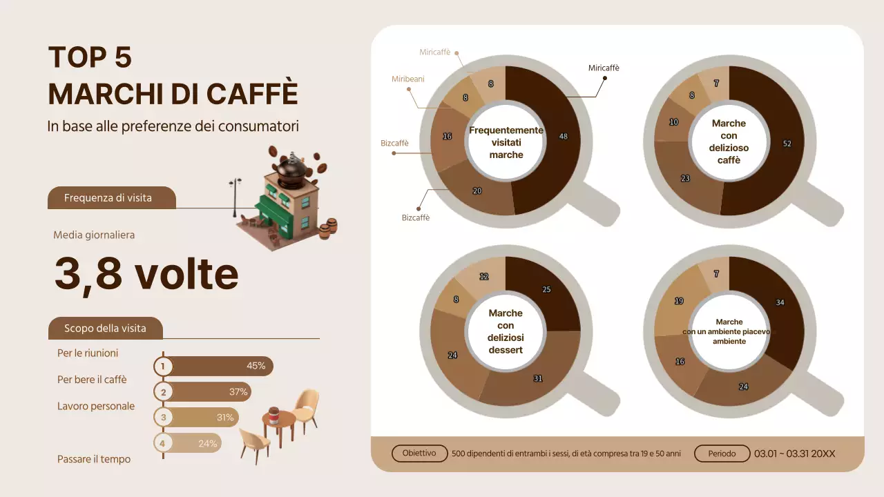 Guida alla ricerca delle preferenze dei consumatori per i marchi di caffè marroni