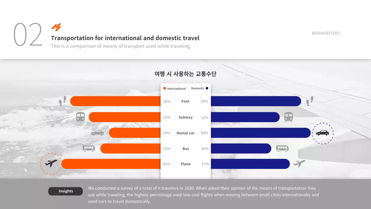 International travel reports in orange