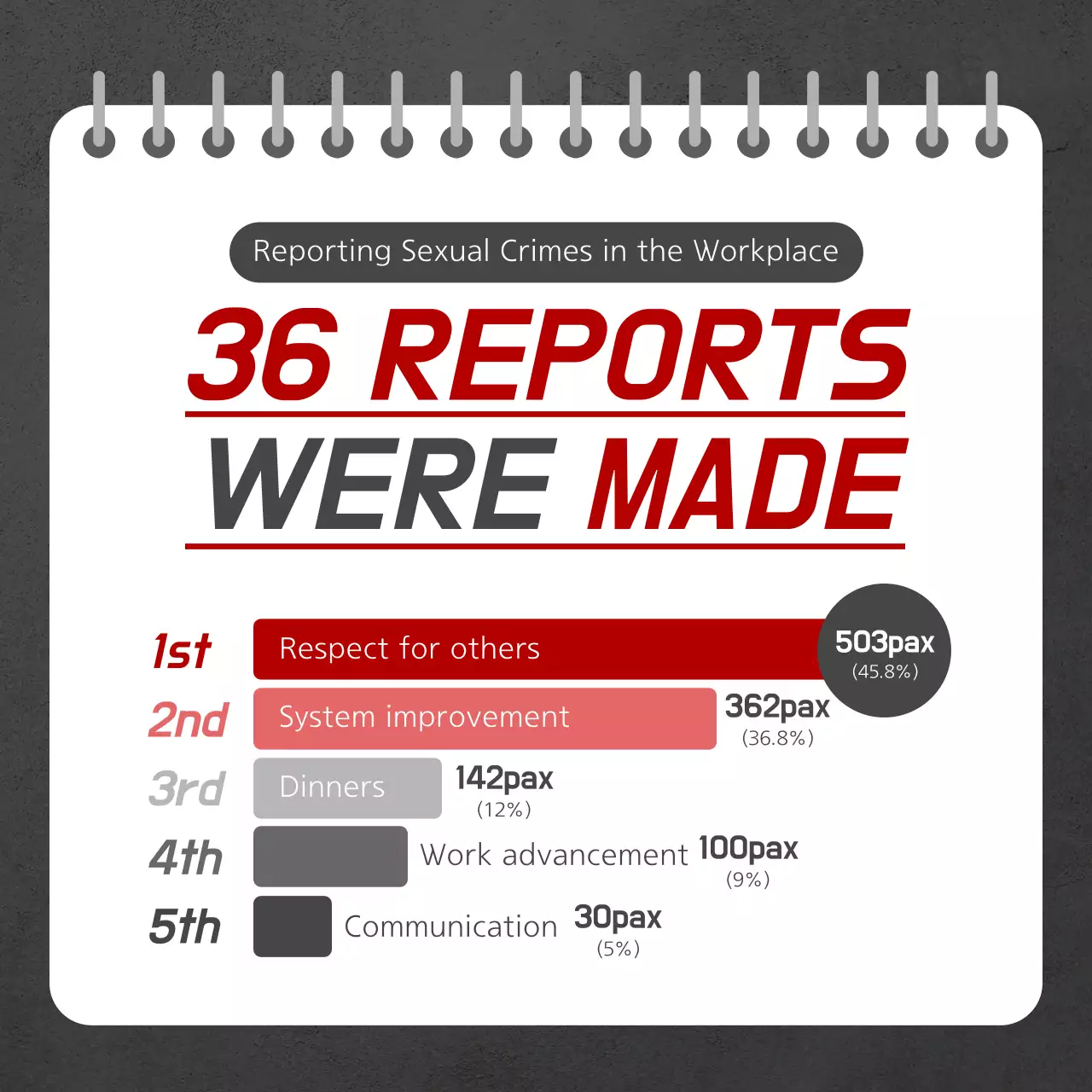 Red Modern Workplace Announcement Instagram Carousel