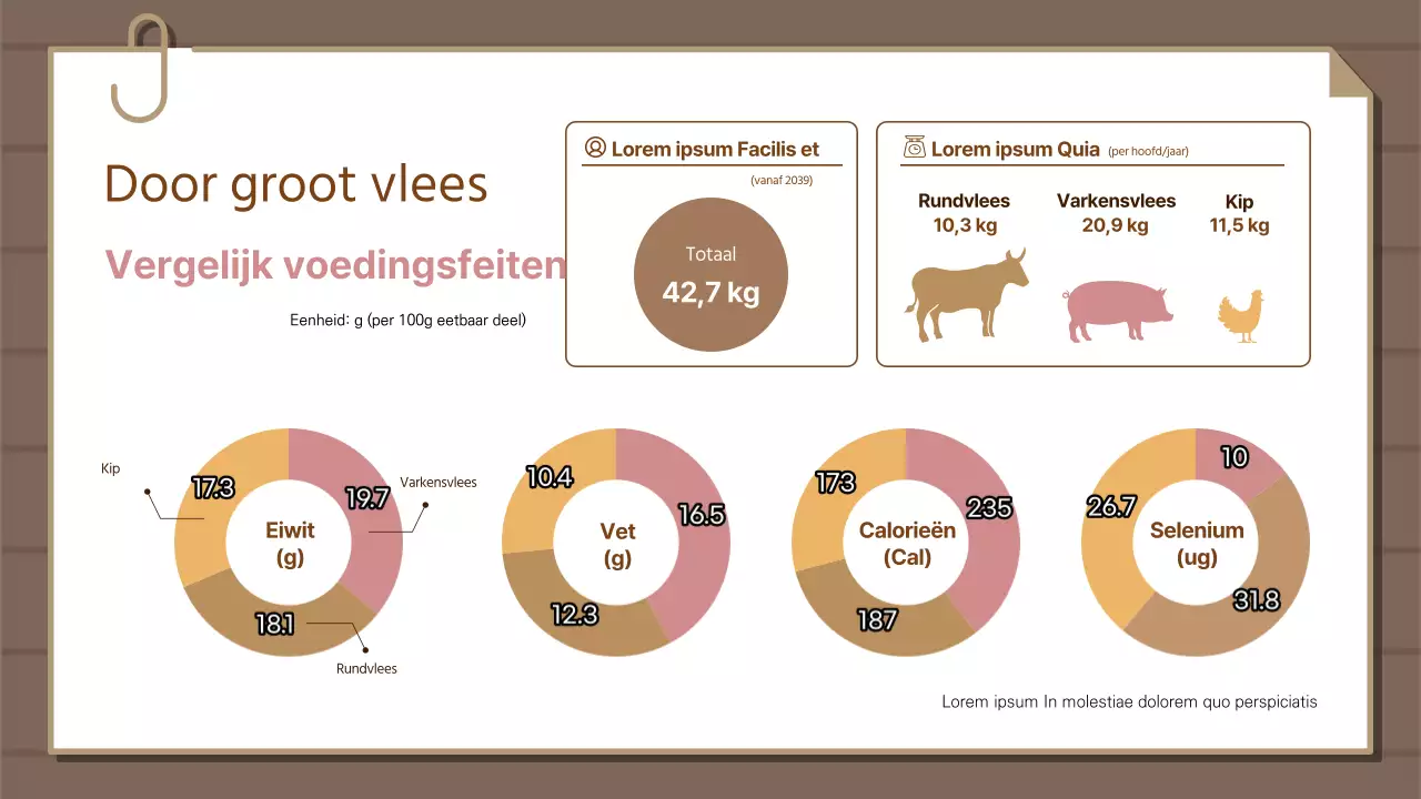 Vergelijkingstabel van de voedingswaarde van de belangrijkste vleessoorten Infographic Donut