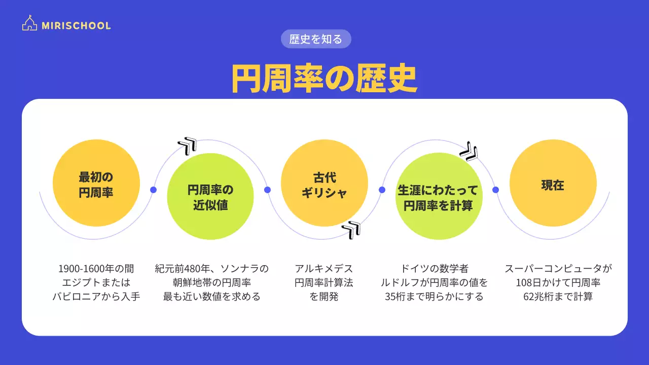 黄色 ポップ 数学 資料 プレゼンテーション