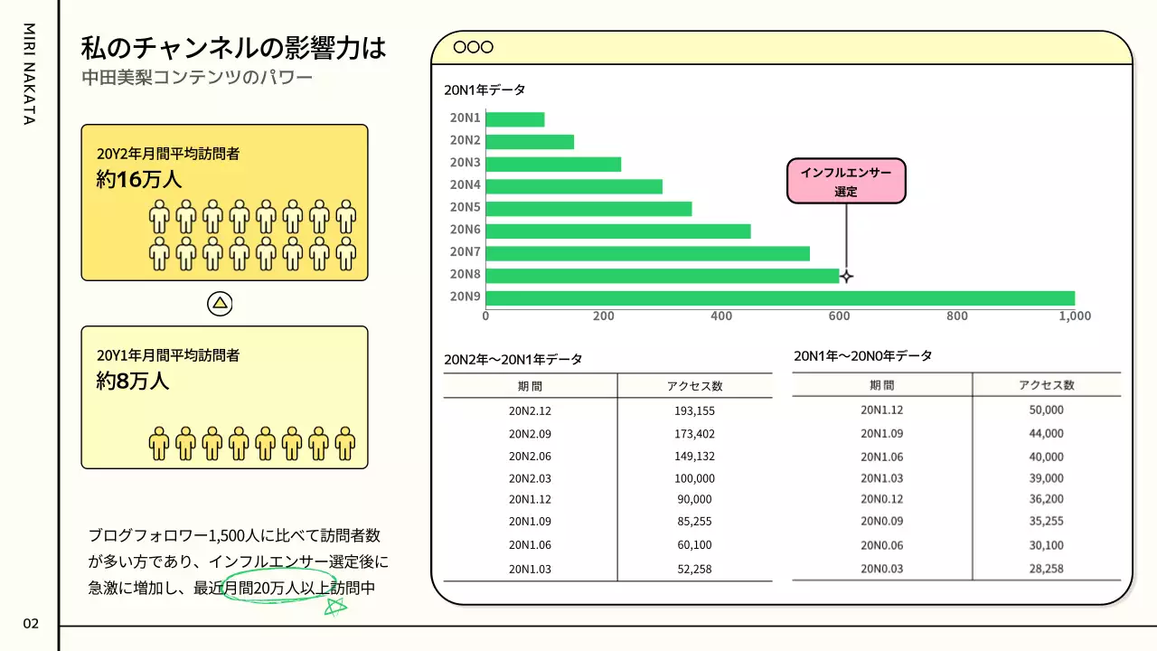ピンクと緑とパステルカラーのカラフルでかわいい情報チャート型ユーチューバーコラボ提案書
