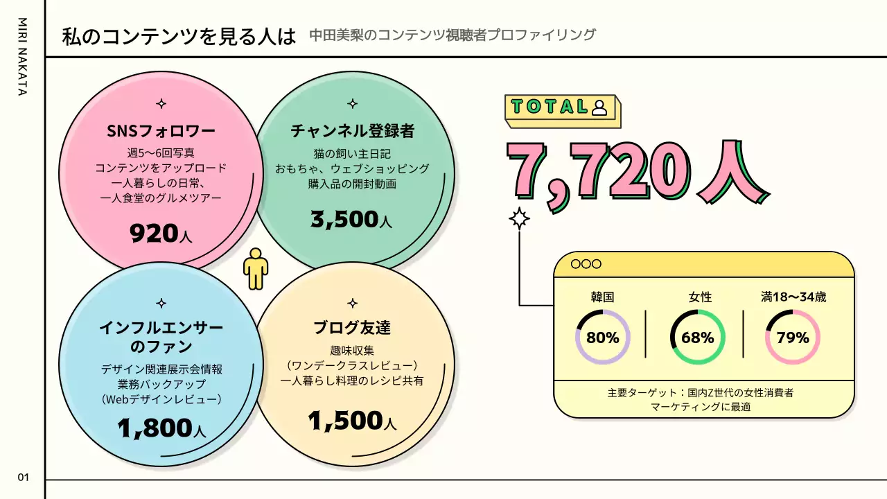 ピンクと緑とパステルカラーのカラフルでかわいい情報チャート型ユーチューバーコラボ提案書