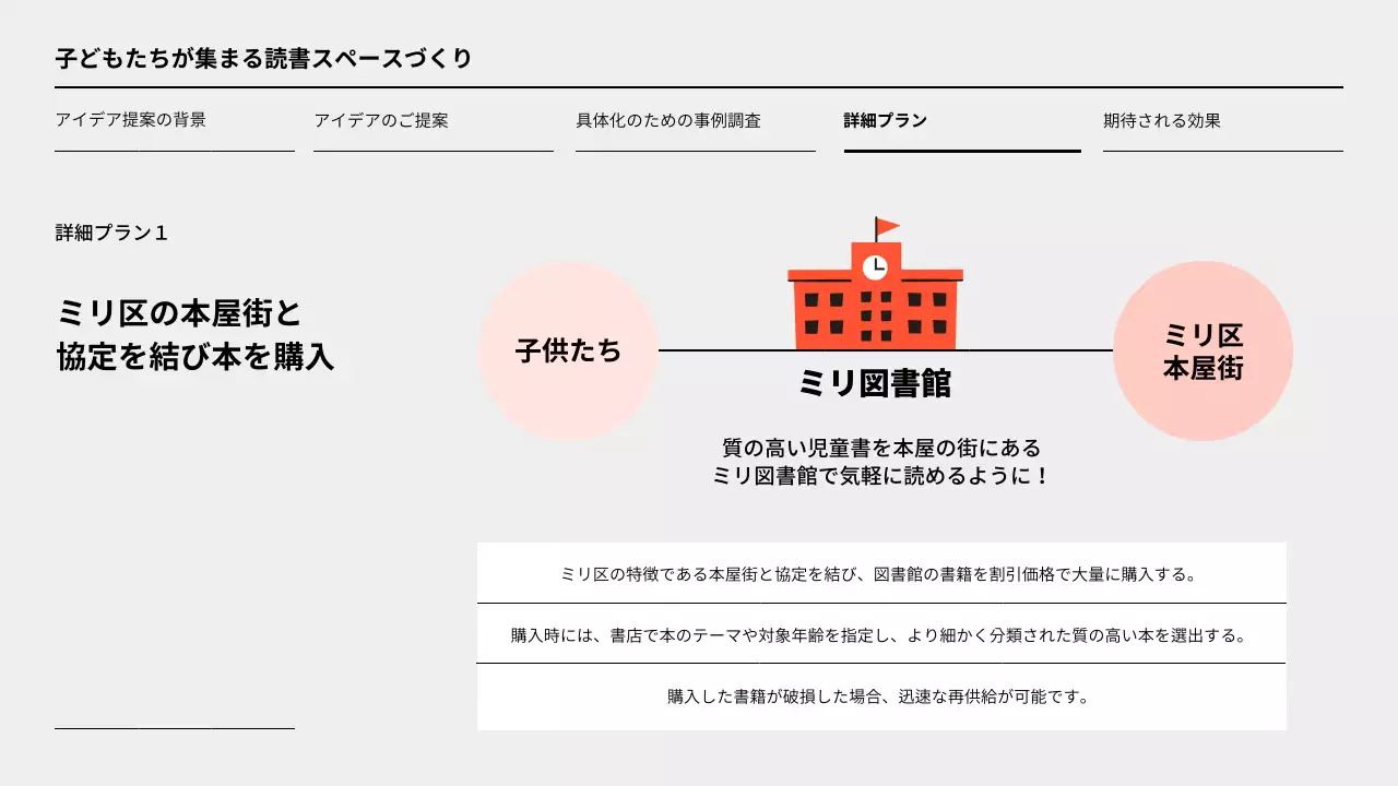 オレンジ シンプル 図書館 企画書 プレゼンテーション