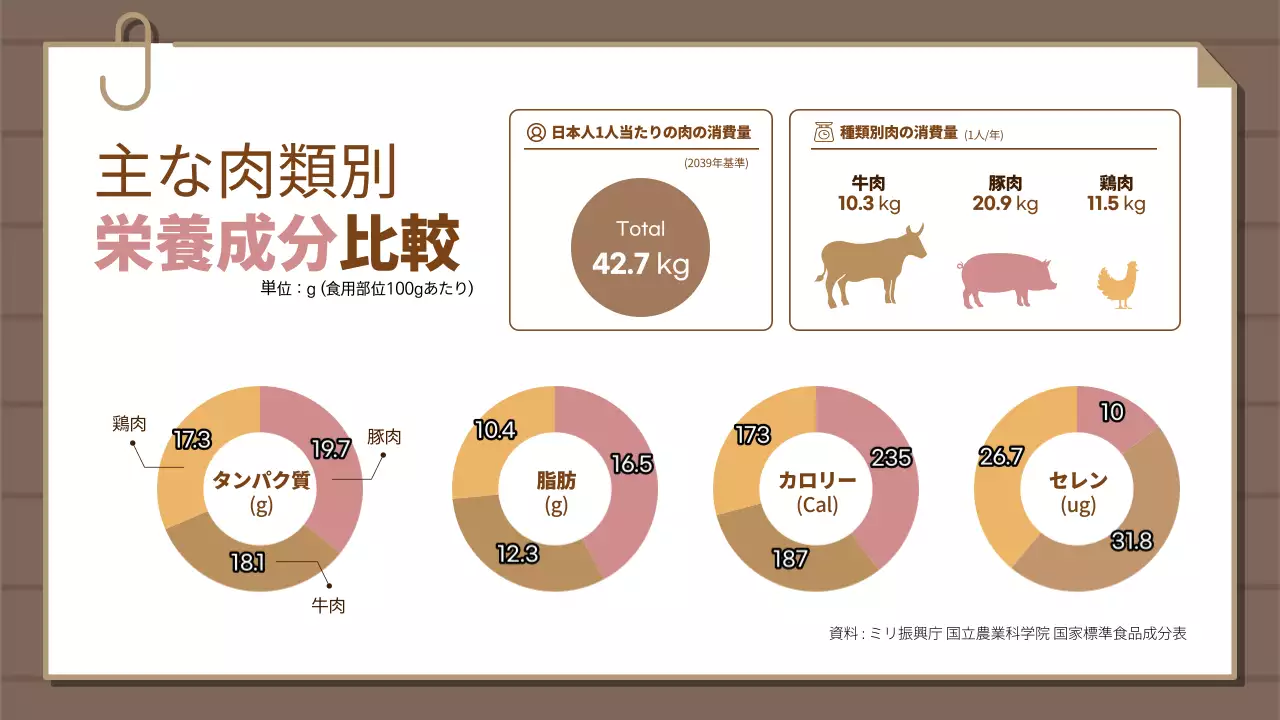 茶色 シンプル 栄養成分 ポスター インフォグラフィック