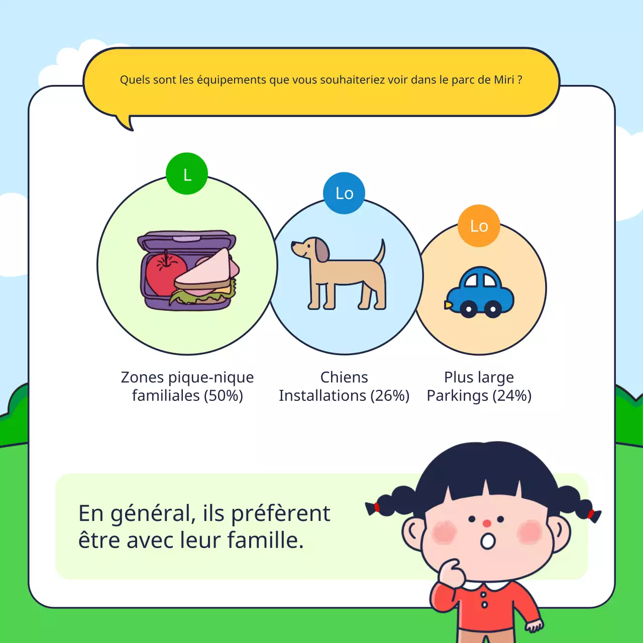 Résultats d'une enquête sur la satisfaction à l'égard des installations de parcs mignons en vert et en jaune