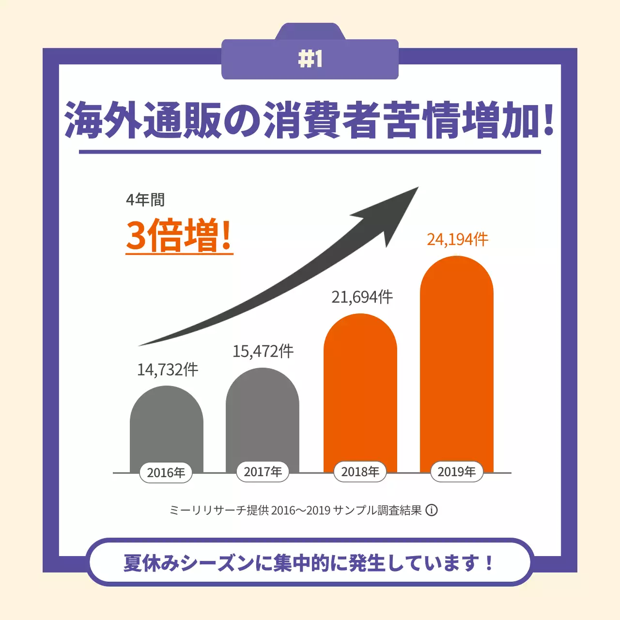 オレンジ シンプル インフォグラフィック ポスター Instagram カルーセル