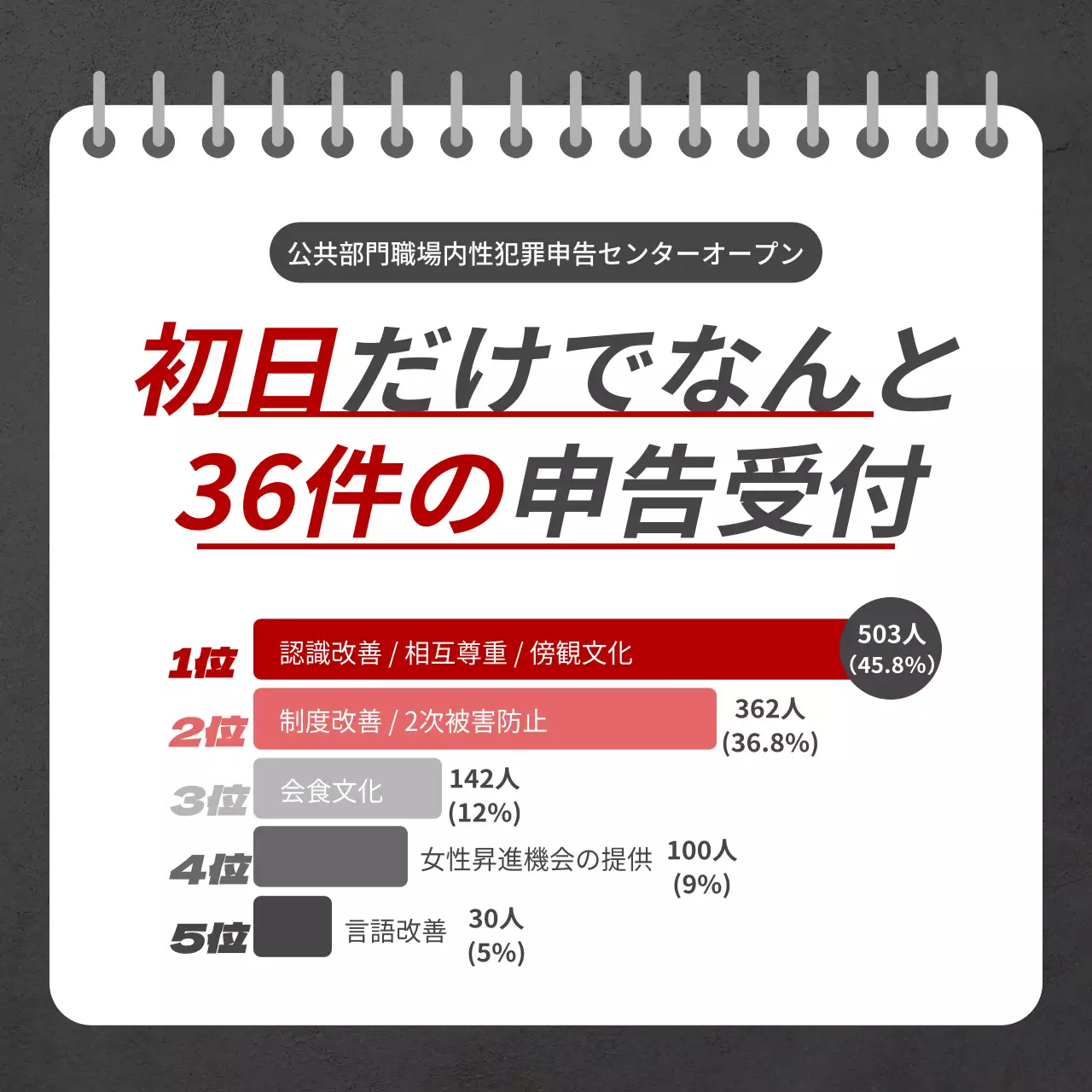 赤 シンプル 職場安全 ポスター Instagram カルーセル