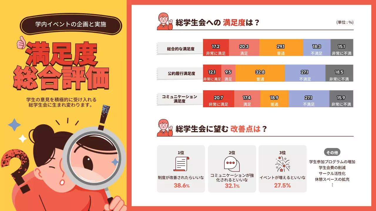 オレンジ かわいい 学生 満足度報告書 インフォグラフィック