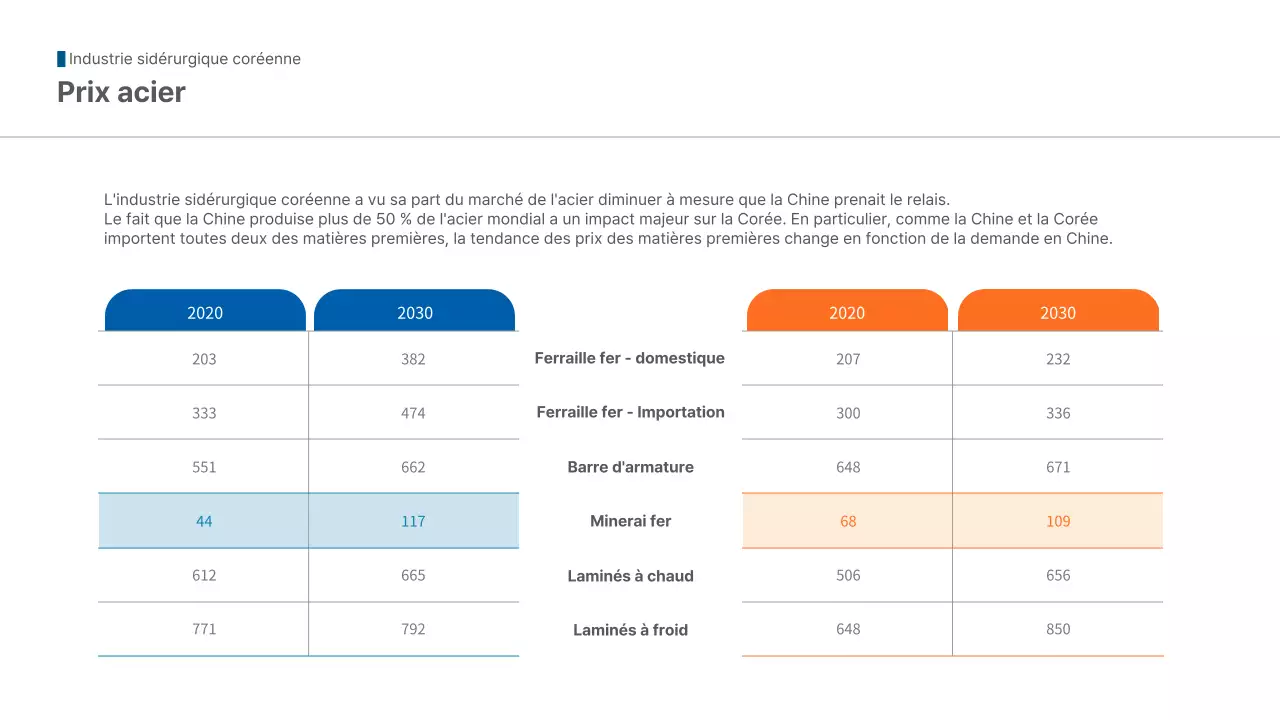 Rapport sur les tendances de l'industrie de l'acier simple bleu orange