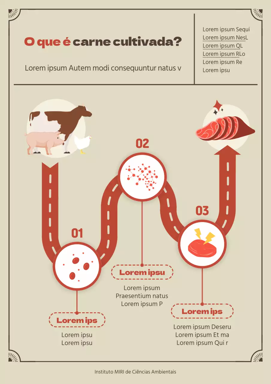 Roteiro do processo de produção de carne de cultura bege e vermelha