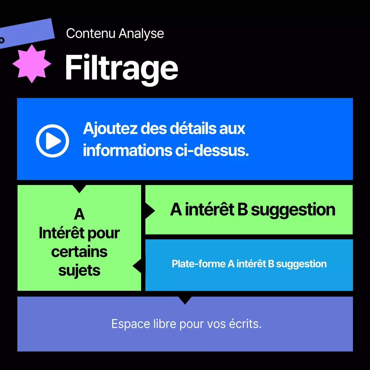 À propos de l'algorithme de recommandation pour les formes géométriques noires et colorées